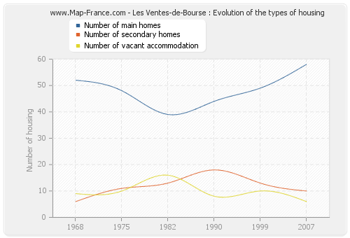 Les Ventes-de-Bourse : Evolution of the types of housing